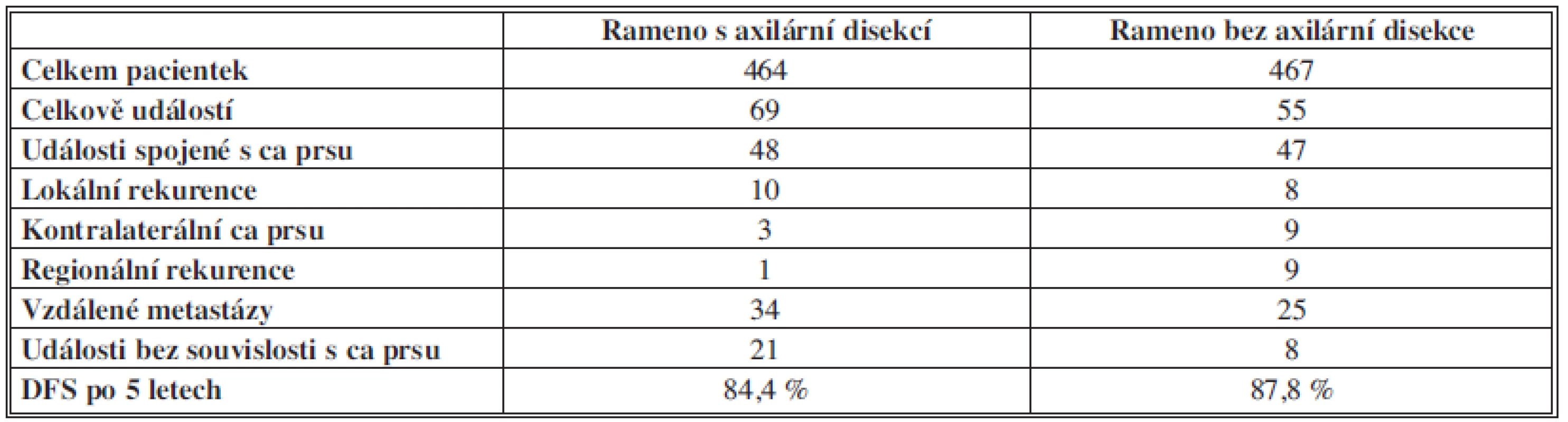 Přehled výsledků studie IBCSG 23-01
Tab. 1: Overview of results of the IBCSG 23-01 trial