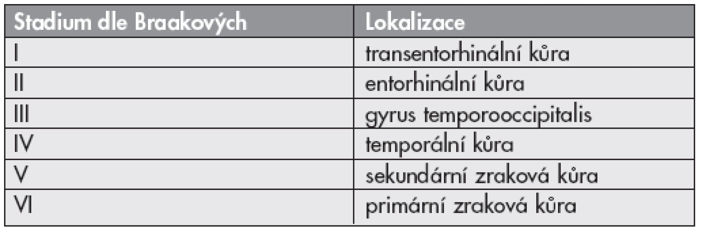 Stadia vývoje Alzheimerovy nemoci dle Braakových