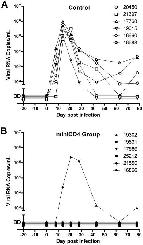Protection of macaques against vaginal SHIV challenge by pretreatment with M48U1 gel.