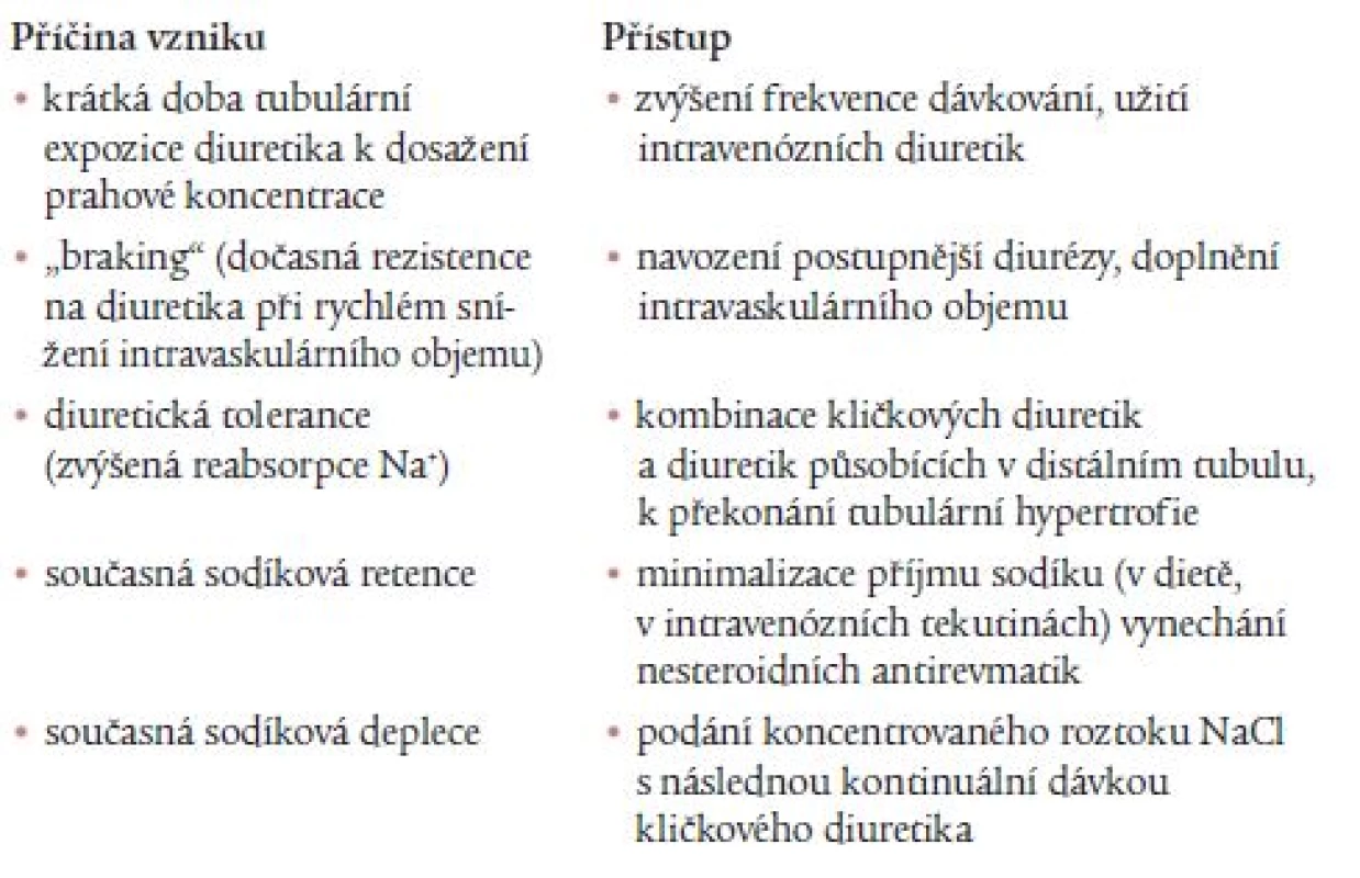 Vznik diuretické rezistence při neadekvátní diuretické odezvě na dostatečnou hladinu diuretika v moči nedostatečném vylučování diuretika do moči dle [13], částečně upraveno.