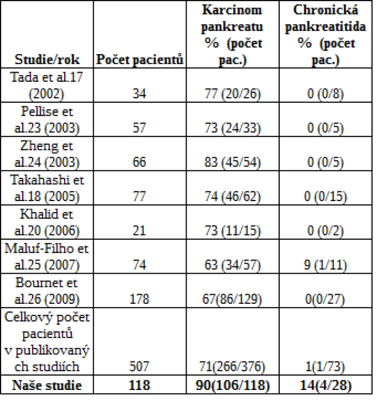 Přehled vyšetření mutace KRAS u vzorků získaných EUS-FNA v rámci diferenciální diagnostiky karcinomu pankreatu a chronické pankreatitidy