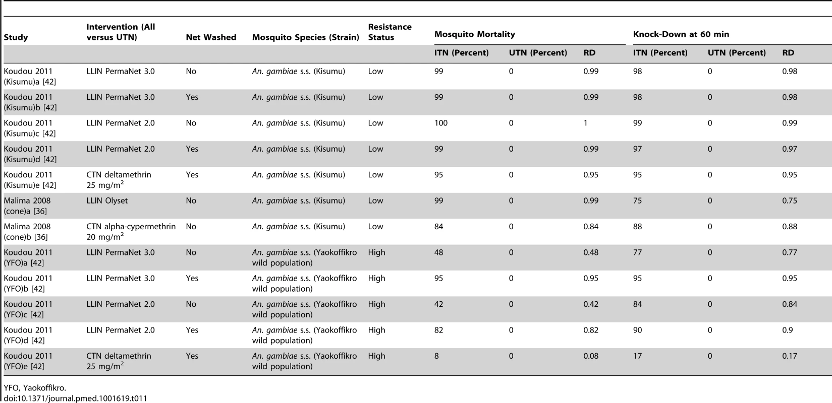 Results from cone tests comparing LLIN or CTN versus UTN for mosquito mortality and knock-down at 60 min.