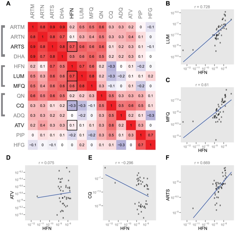 Correlations between antimalarial drugs tested.