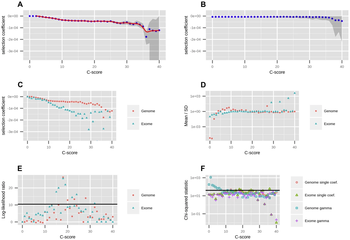 Mapping of C-scores to selection coefficients.