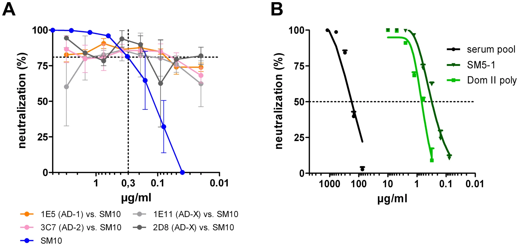 Influence of non-neutralizing antibodies on neutralizing capacity of antibodies.