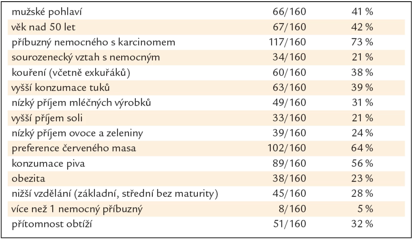 Charakteristika 160 příbuzných prvního stupně.