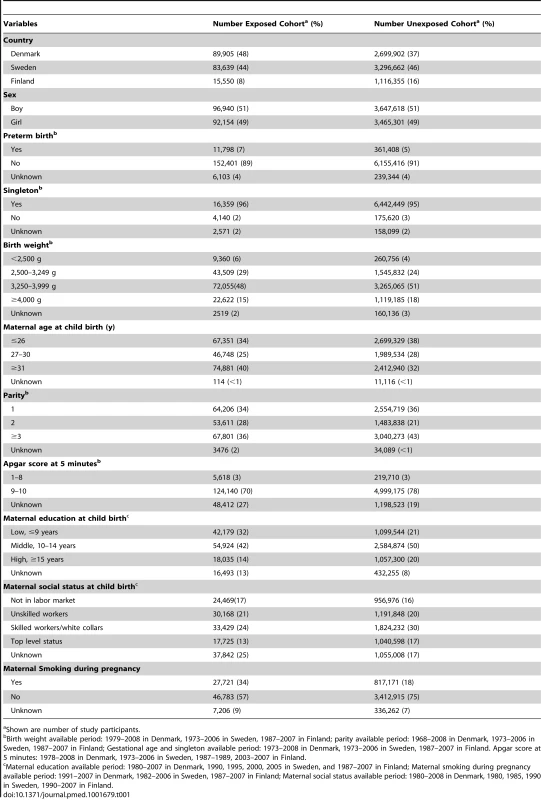Characteristics of the exposed and unexposed cohort.