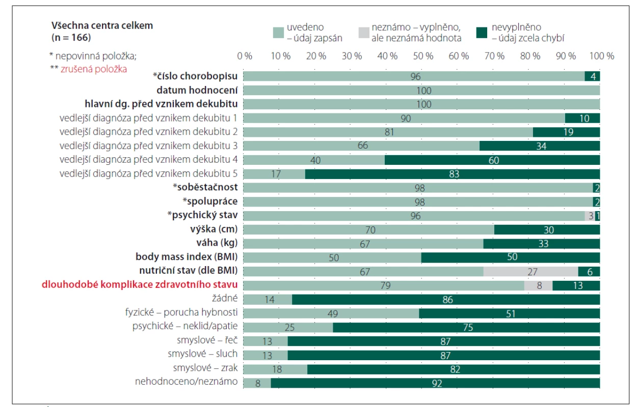 Úplnost údajů – Anamnéza.<br>Fig. 1. Completeness of data – Patient history.