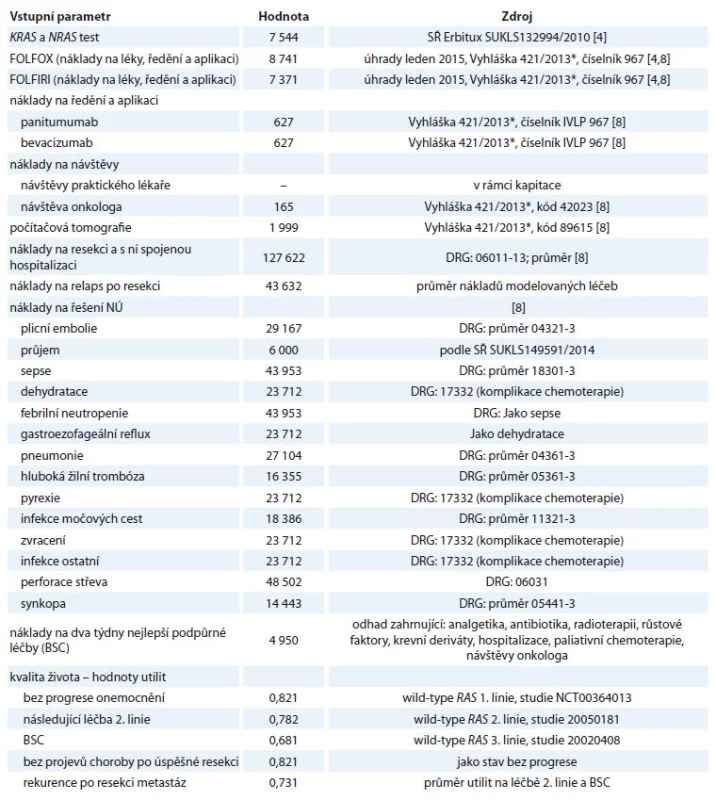 Nákladové parametry v modelu (v Kč), hodnoty utilit.