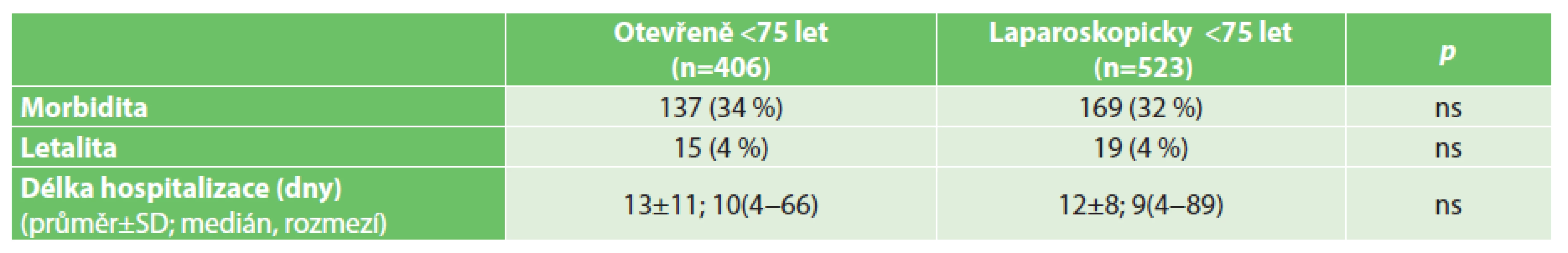Pooperační průběh pacientů mladších 75 let
Tab. 5: Postoperative course – patients younger than 75 years