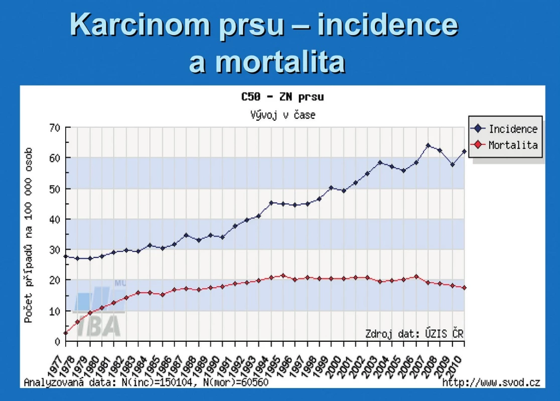 Karcinom prsu – incidence a mortalita