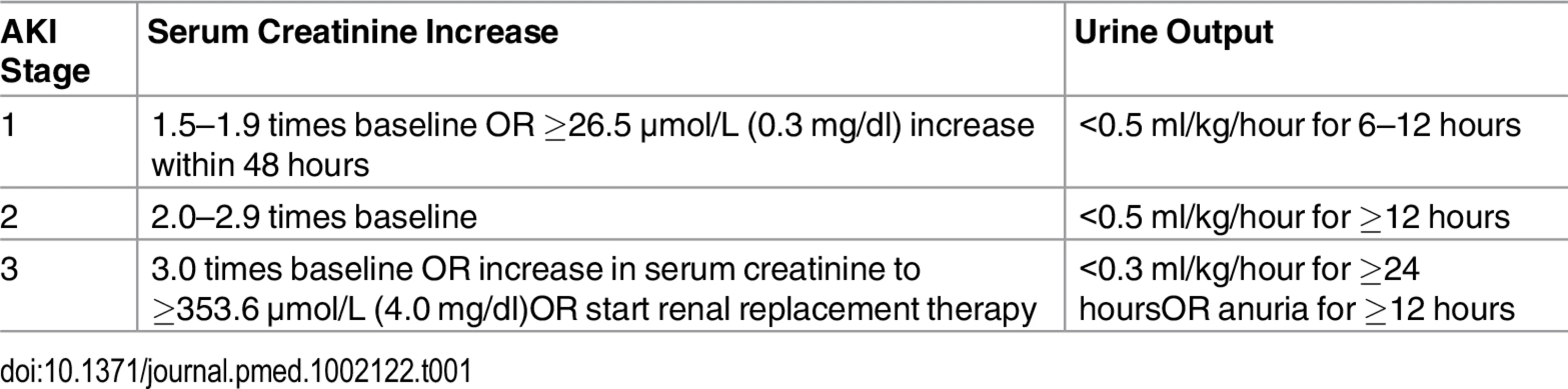 KDIGO (Kidney Disease: Improving Global Outcomes) criteria for classification of acute kidney injury [<em class="ref">14</em>].