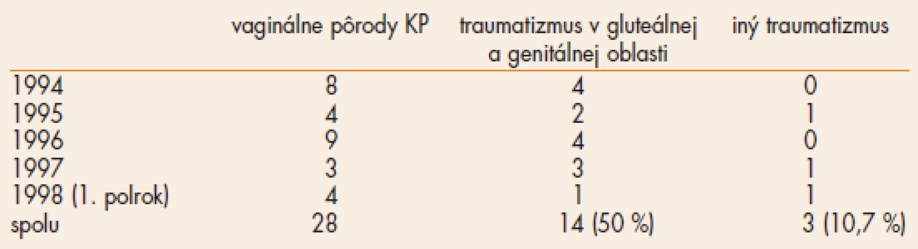 Pôrodný traumatizmus pri vaginálnych pôrodoch KP