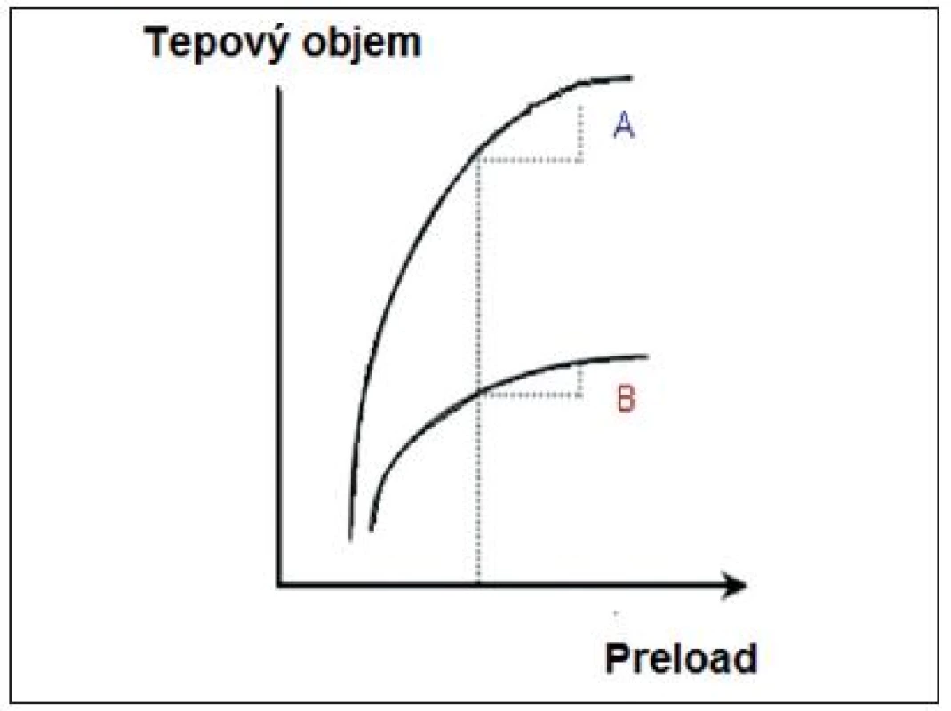 Rozlišný tvar Frank-Starlingovy křivky u zdravého a selhávajícího myokardu