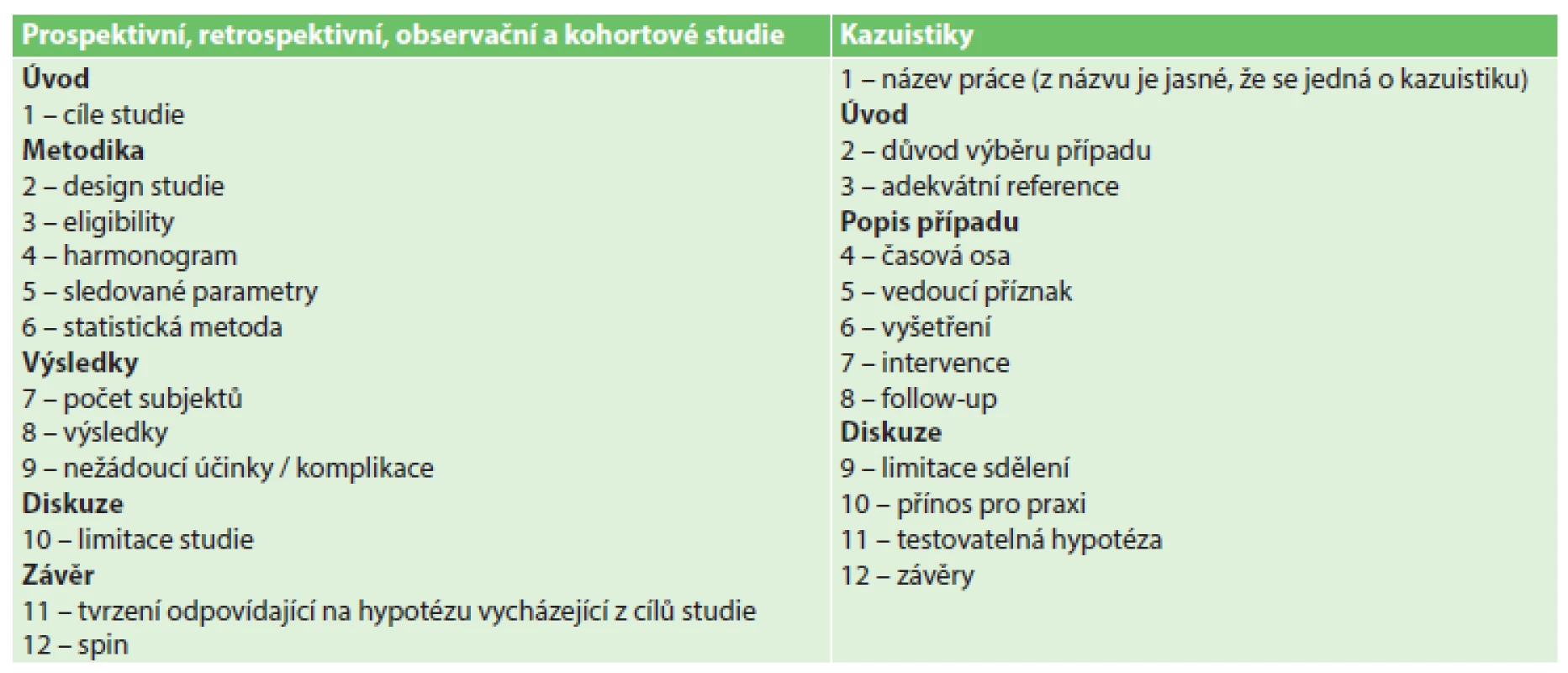 Seznam sledovaných parametrů u původních prací a kazuistik
Tab. 1: List of the parameters followed in original articles and case reports