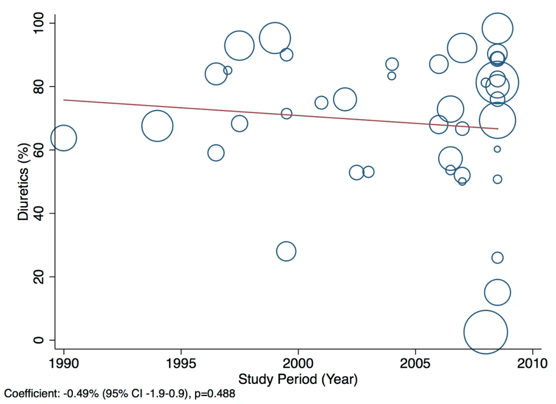 Meta-regression of diuretic use against study period.