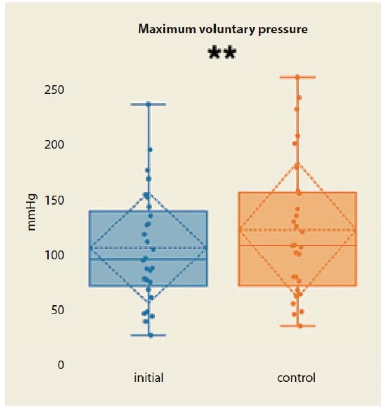 Maximum voluntary pressure. Data acquired by 3D HD anorectal manometry. The eff ect of intervention was statistically signifi cant. **: P < 0.01. Initial: pre intervention. Control: post intervention.