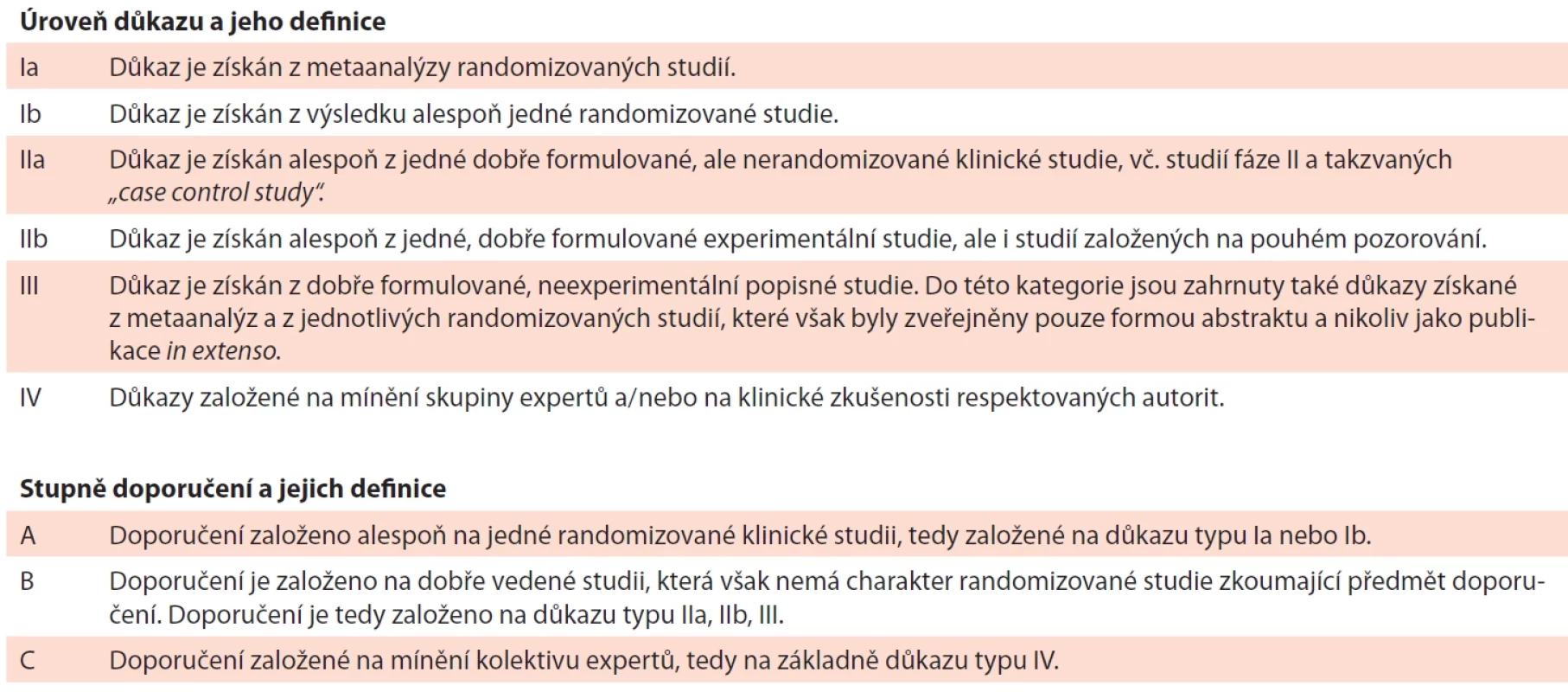 Úrovně důkazu a stupně doporučení používané ve směrnicích (guidelines) a principech medicíny založené na důkazech (evidence based medicine).