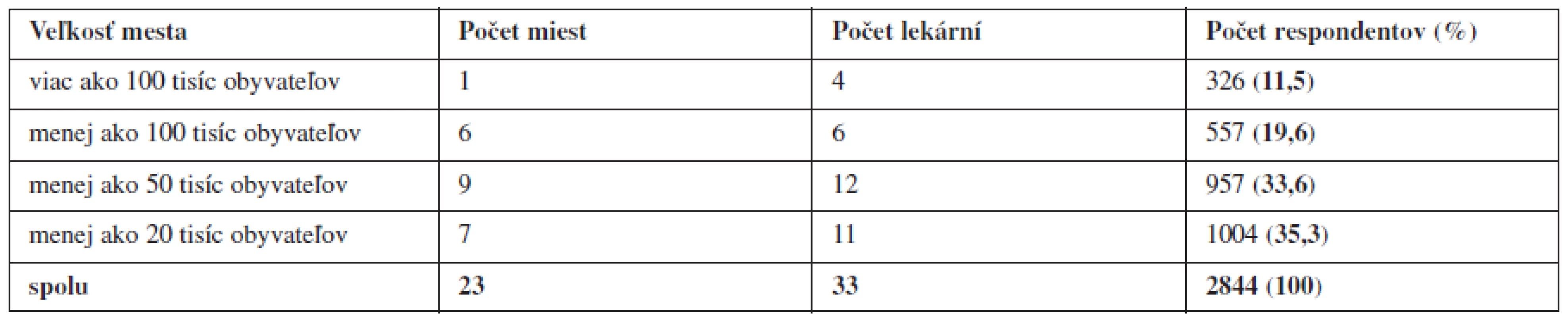 Základná charakteristika prieskumu