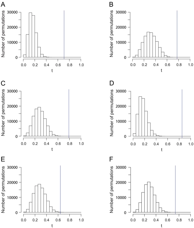 Histograms of the Procrustes similarity  of 100,000 permutations for analyses in <em class="ref">Figure 1</em>, <em class="ref">Figure 2</em>, <em class="ref">Figure 3</em>, <em class="ref">Figure 4</em>, <em class="ref">Figure 5</em>, and <em class="ref">Figure 6</em><b>.</b>
