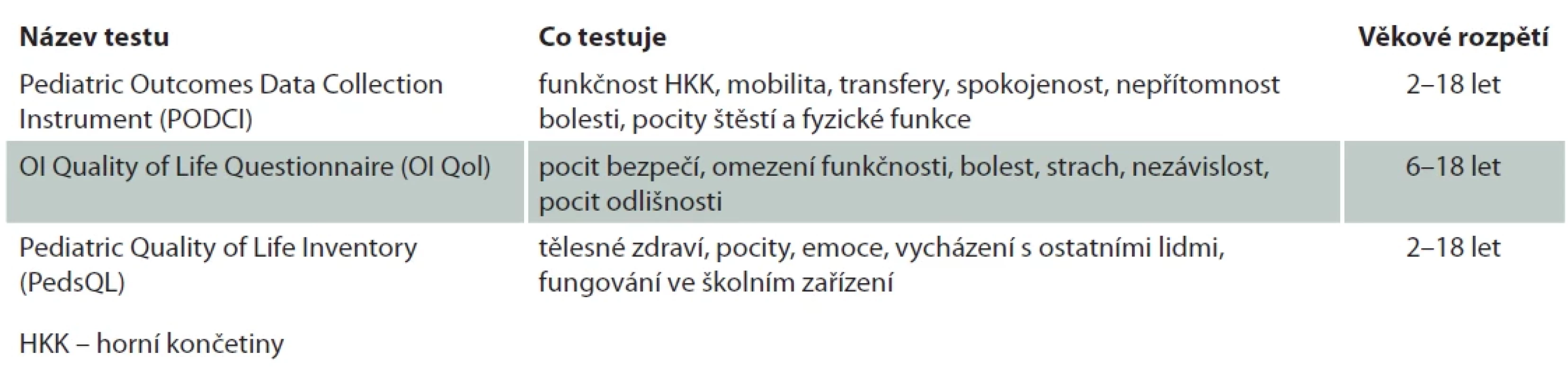 Testy kvality života dětí s osteogenesis imperfecta. Tab. 1. Quality of Life Assessment Tests in Children with osteogenesis imperfecta.
