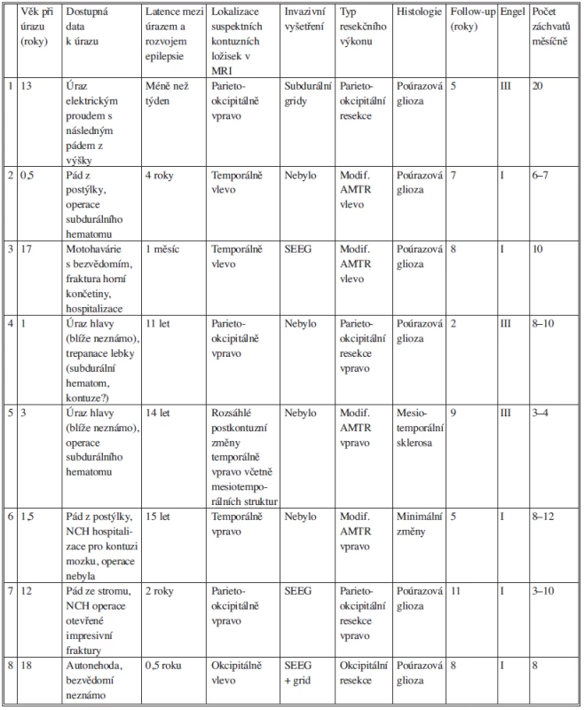 Přehled klinických, radiologických a histologických dat u nemocných po resekčním výkonu pro poúrazovou epilepsii.
Tab. 1: Overview of clinical, radiological and histological data in patients after resection procedure for posttraumatic epilepsy