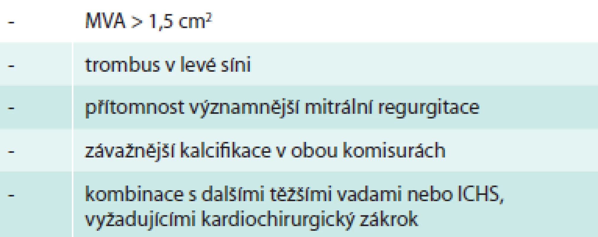 Kontraindikace k perkutánní mitrální komisurotomii. Upraveno podle [1].