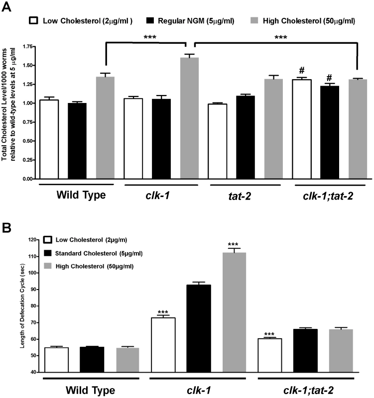 The effect of different levels of cholesterol supplementation on mutant genotypes.