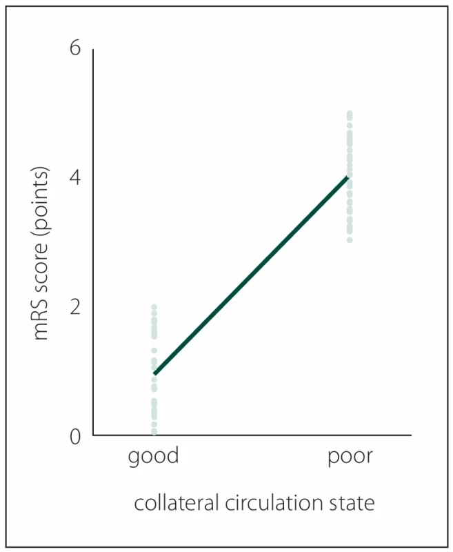 Correlation of preoperative colla teral circulation state with prognosis of  acute ischemic stroke patients undergo ing mechanical thrombectomy.  Obr. 1. Korelace stavu předoperačního ko laterálního oběhu s prognózou pacientů  s akutní ischemickou cévní mozkovou  příhodou podstupujících mechanickou  trombektomii.