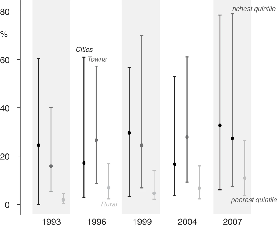 Percentage of facility births by place of residence over time in Bangladesh showing the highest and lowest wealth quintiles.