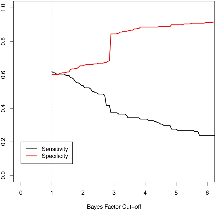Measures of performance of the Bayes factor to discriminate epilepsy phenotype.