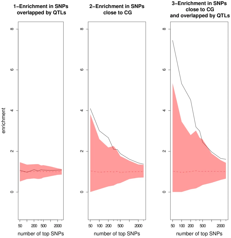 Enrichment ratios as a function of the number of top SNPs chosen in the GWA mapping results using the EMMA method.