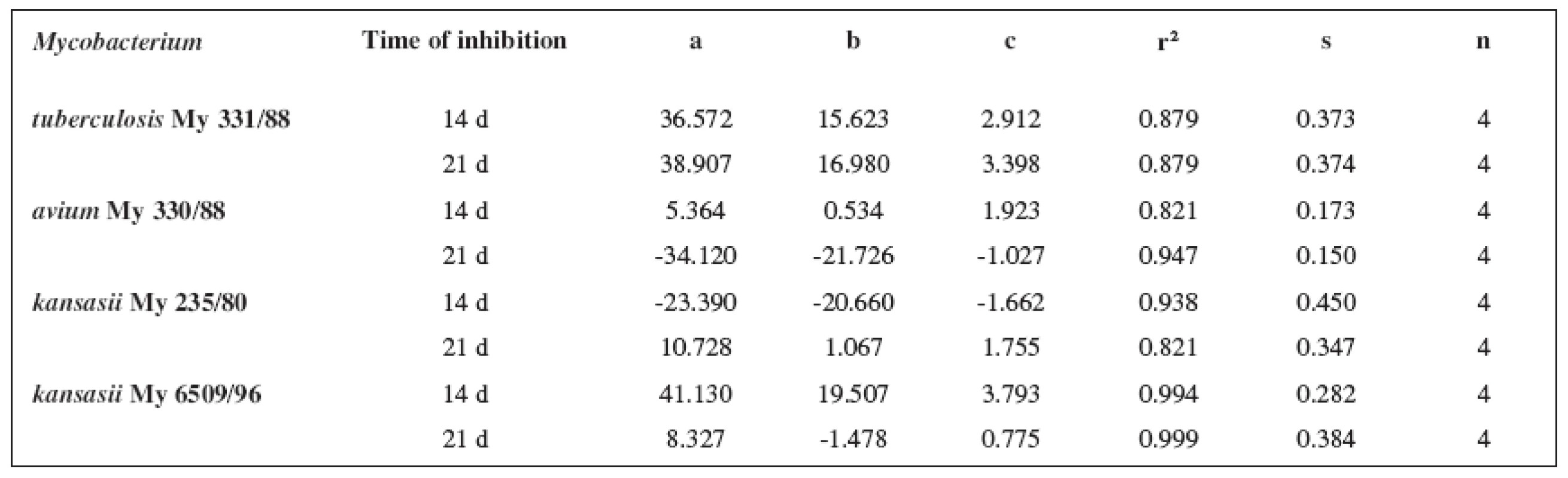 Parabolic regressions (5a3–5d3 derivatives)