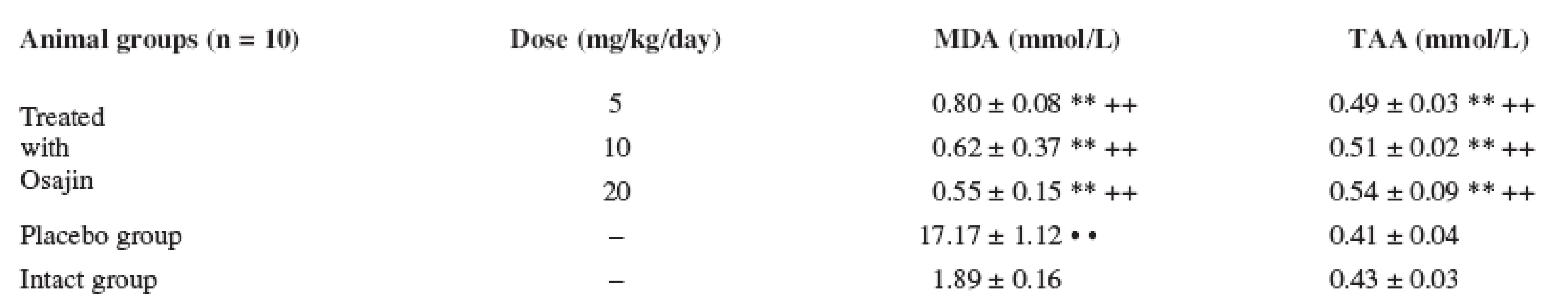Effect of osajin administration on MDA serum values and total antioxidative activity