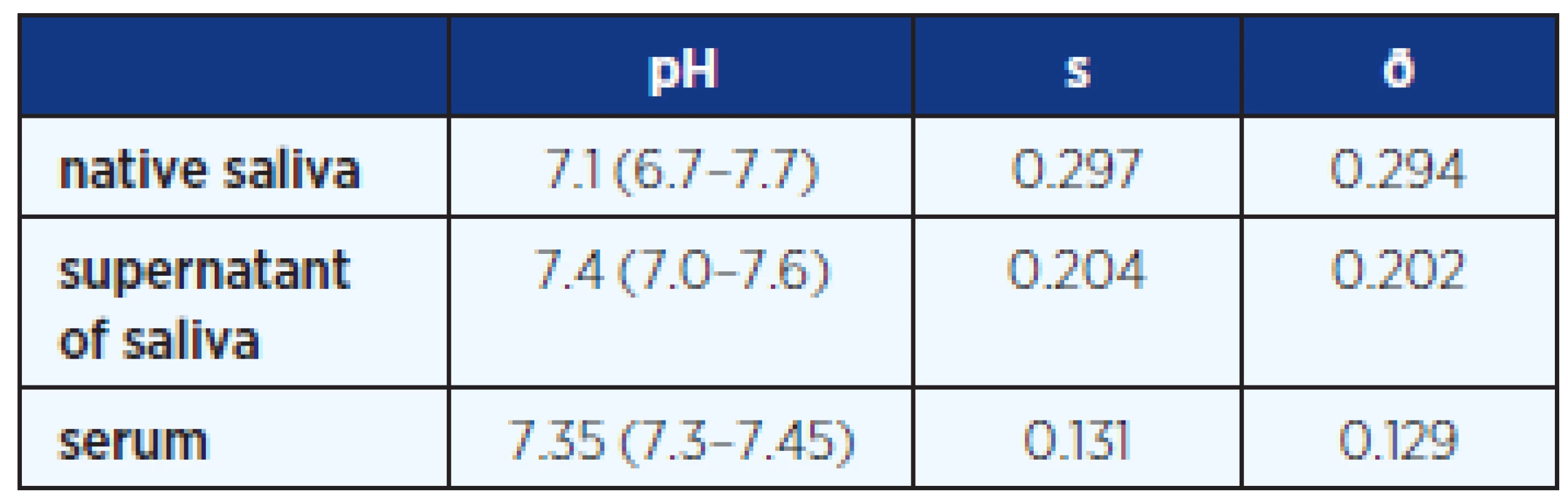 Average pH of saliva and blood serum in all examined samples