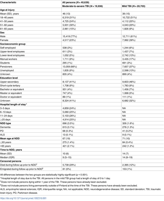 Baseline characteristics of persons hospitalized due to moderate-to-severe and mild traumatic brain injury.