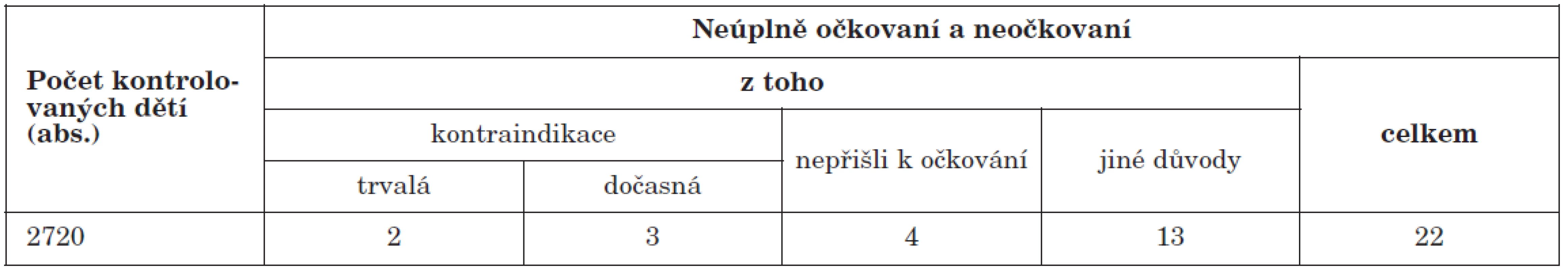 Přehled počtů neúplně očkovaných a neočkovaných proti VHB u dětí narozených v roce 1995, ČR celkem
Table 9. Numbers of children born in 2007 who are incompletely vaccinated or non-vaccinated against VHB, Czech Republic