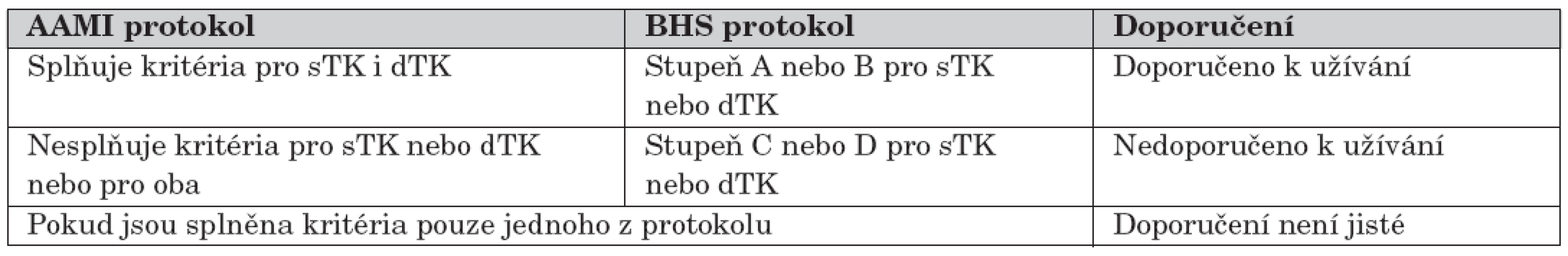 Kritéria pro doporučení přístroje podle EHS 2001 [36].