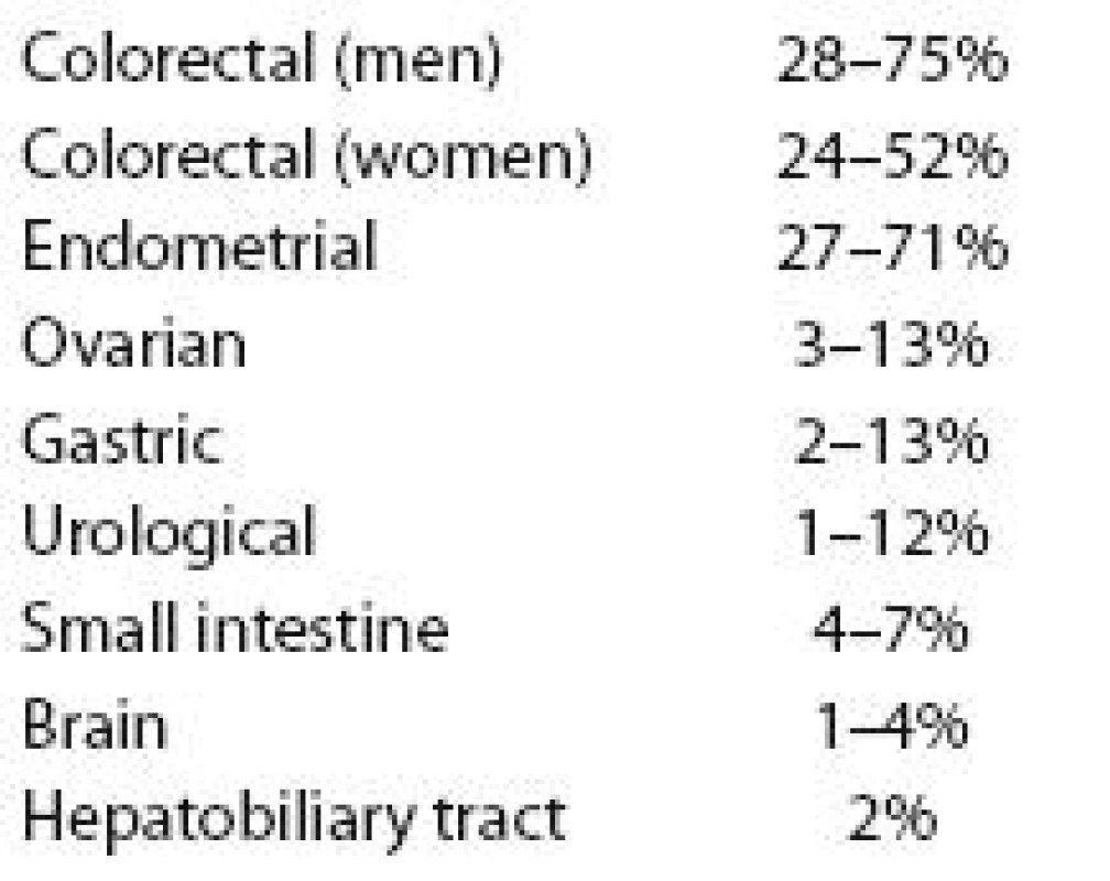 Different types of cancer and potential lifetime risks of the disease in Lynch syndrome.