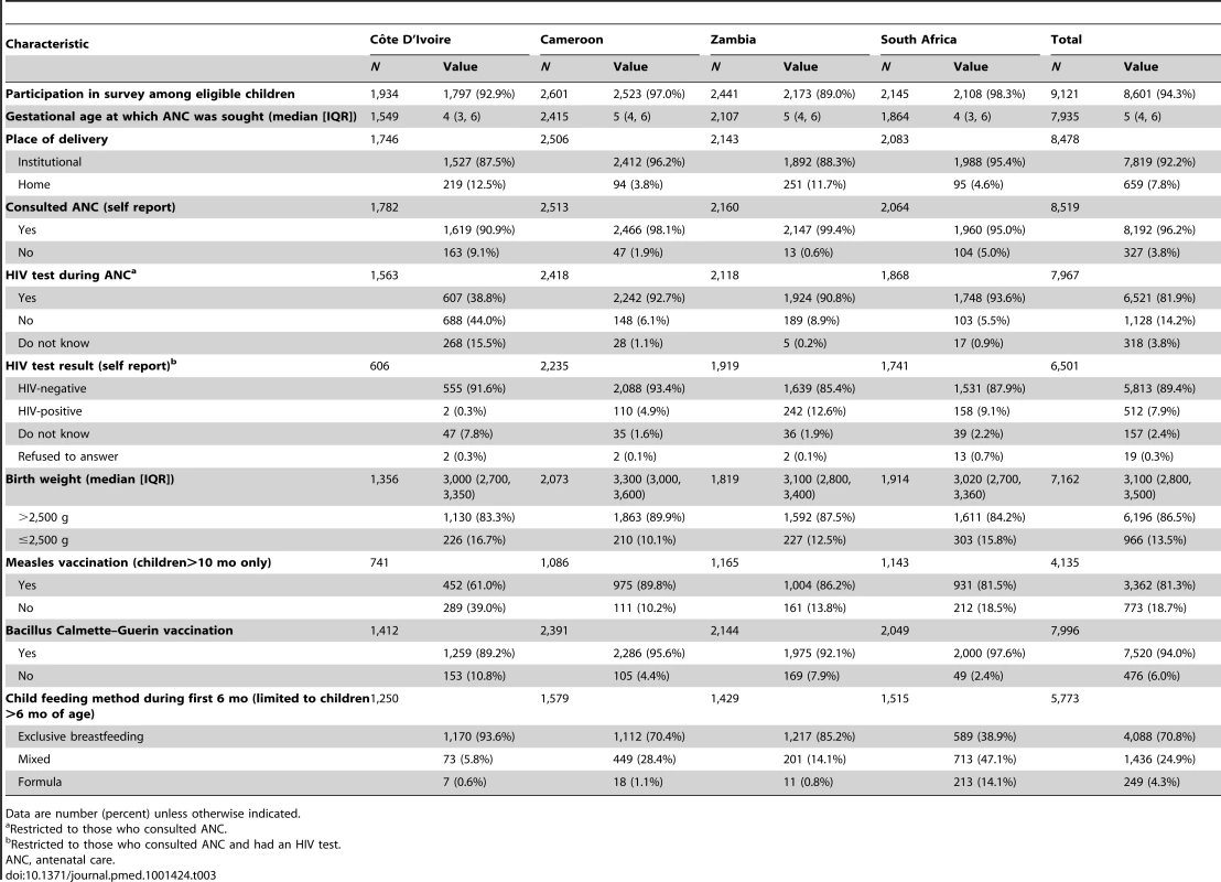Characteristics of antenatal and postnatal care for children under 2 y of age in the PEARL Study.
