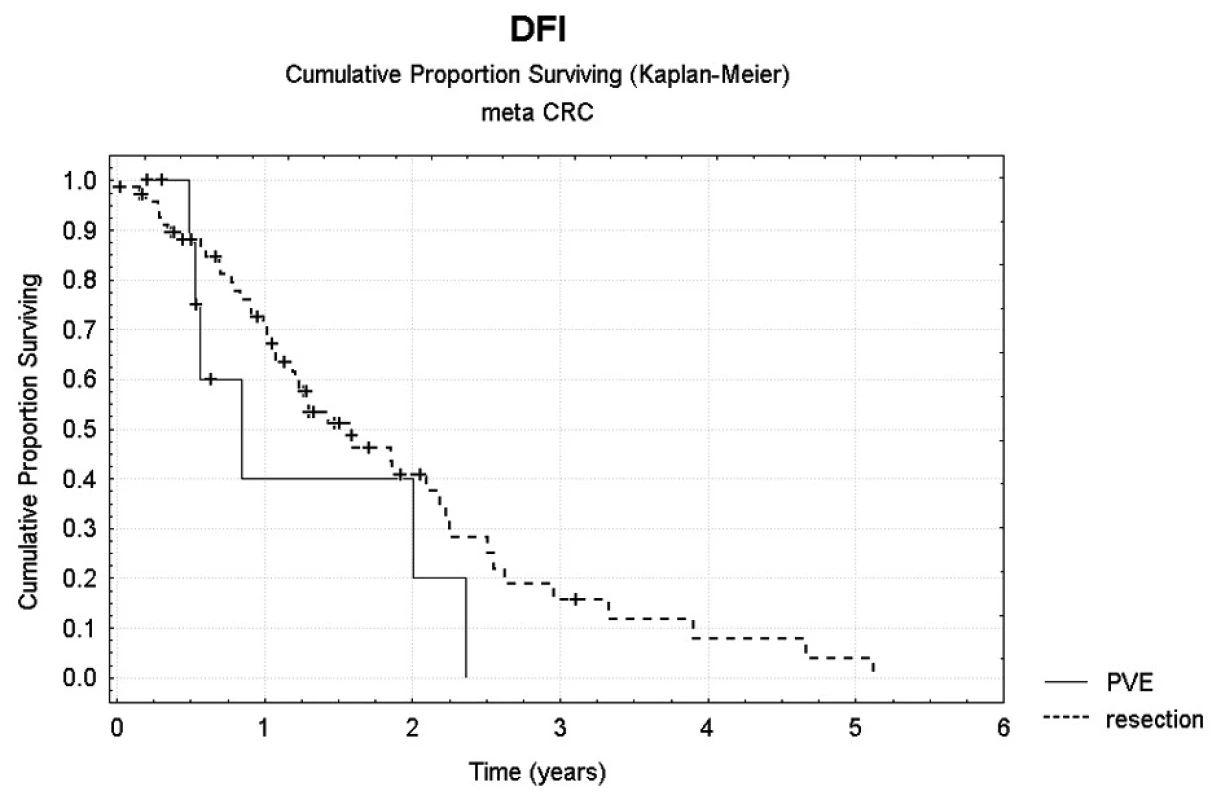 Srovnání DFI u pacientů po provedení jen radikální resekce jaterní malignity a v kombinaci po předchozí PVE
Pic. 4. Comparison of DFIs in patients following radical resection of the liver malignancy and its combination with preceding PVE