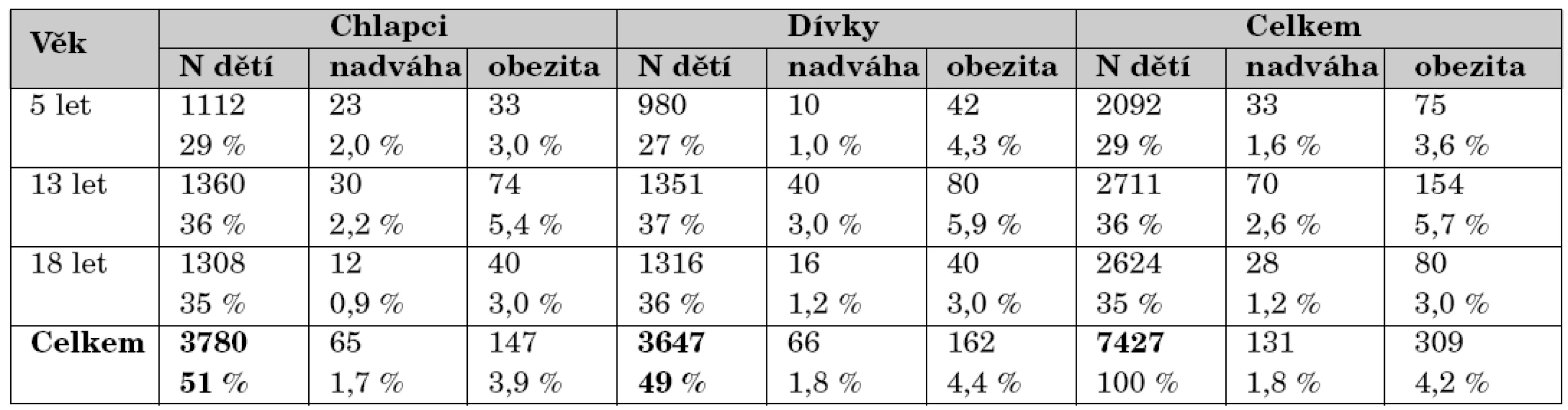 Nadváha a obezita podle BMI (kg/m2) ve sledovaných věkových kategoriích.