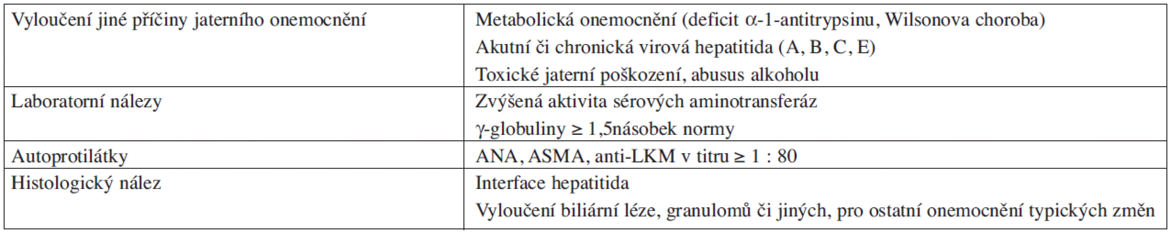 Diagnostická kritéria autoimunní hepatitidy.