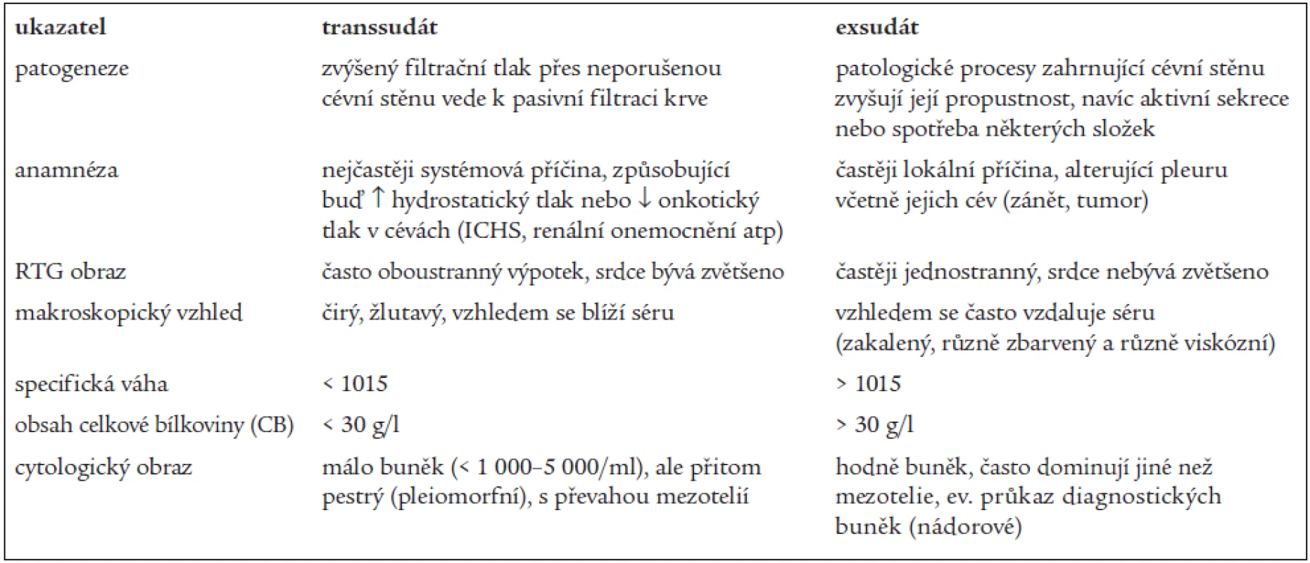 Základní diagnostické rozdíly transsudát versus exsudát.