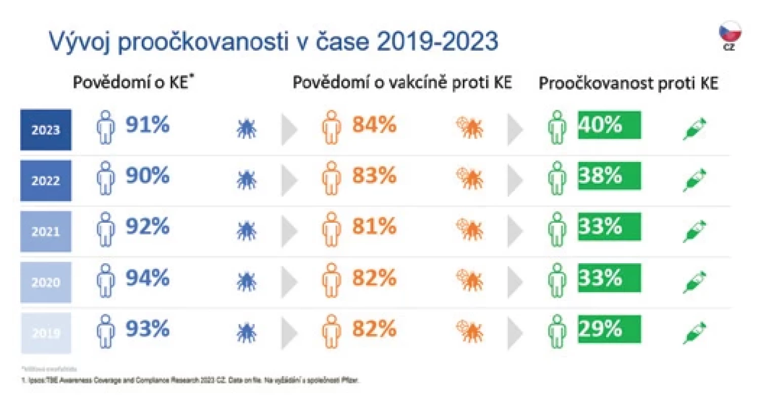 Klíšťová encefalitida (KE) – povědomí o onemocnění, vakcíně a proočkovanost – výsledky