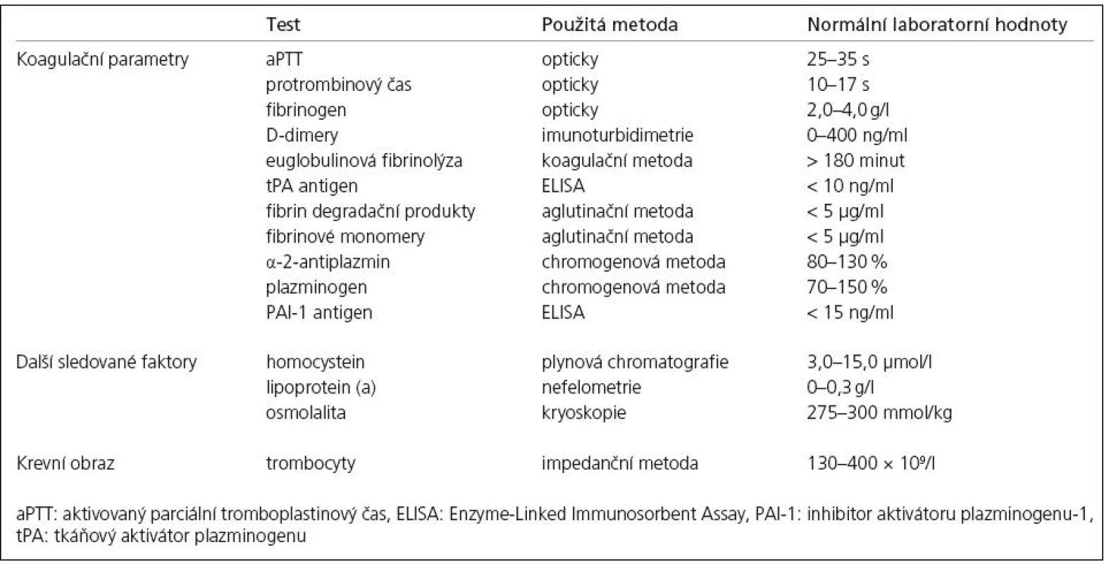 Vyšetřované laboratorní testy s normálními hodnotami sledovaných parametrů.