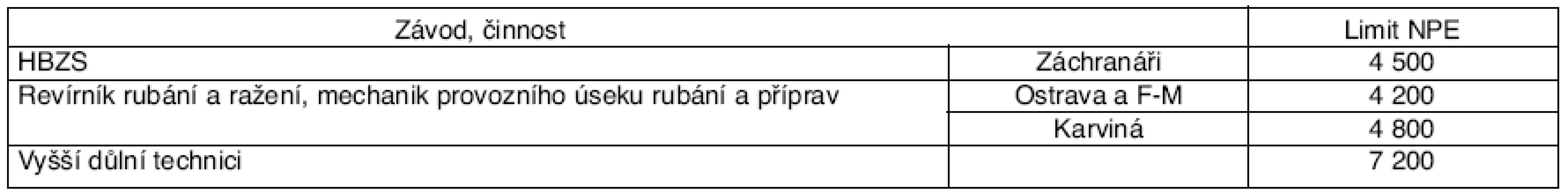 Stanovení nejvyšší přípustné expozice tlim pro záchranáře a THP