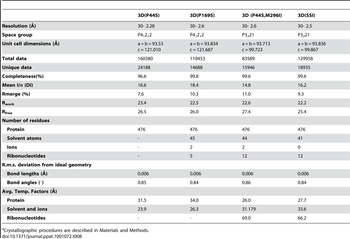 Data collection and refinement statistics<em class="ref">a</em>.