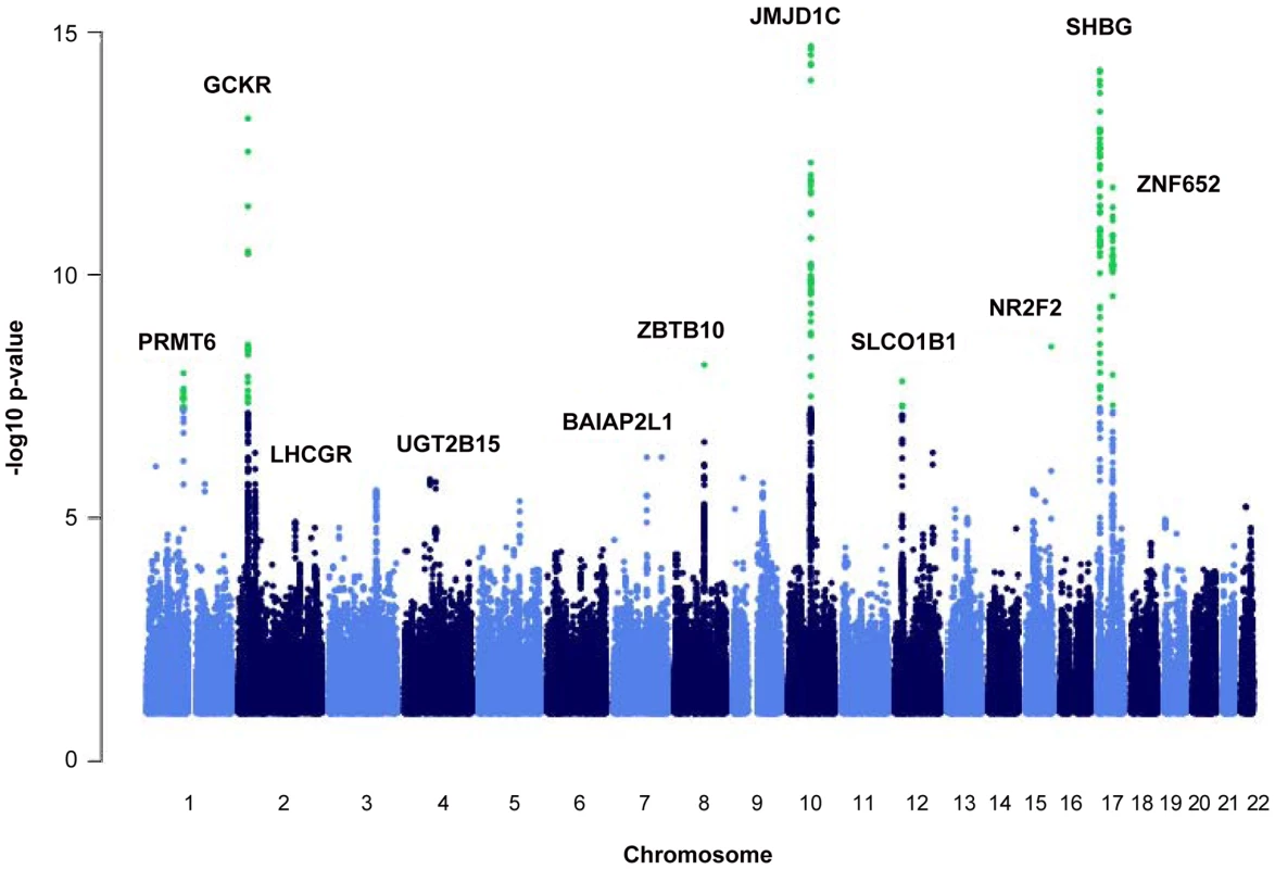 Manhattan plot of the autosomal SNPs identified in the GWA meta-analysis.
