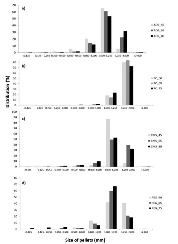 Size distribution of pellet cores containing different osmotically active substances; a) Ac-Di-Sol<sup>®</sup>, b) Avicel<sup>®</sup> RC 591), c) CMS, d) PEG 6000